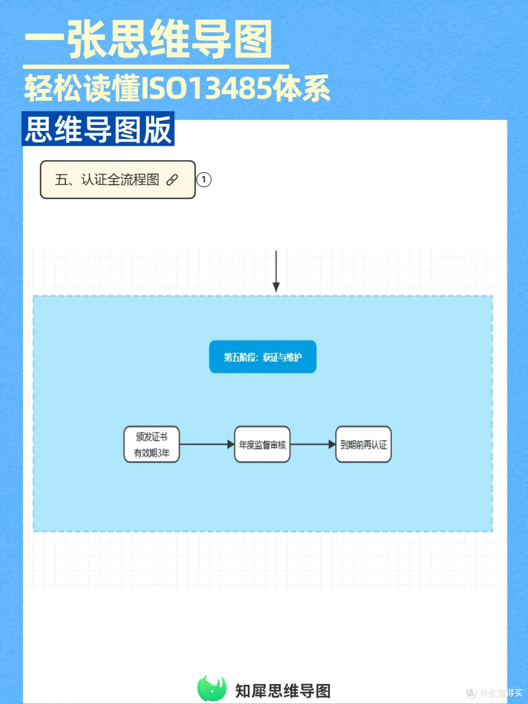 ISO13485质量管理体系一张思维导图看懂,快速掌握
