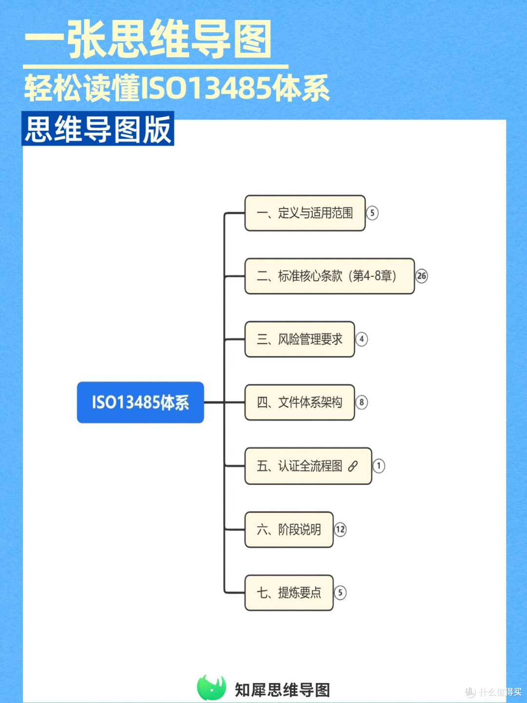 ISO13485质量管理体系一张思维导图看懂,快速掌握