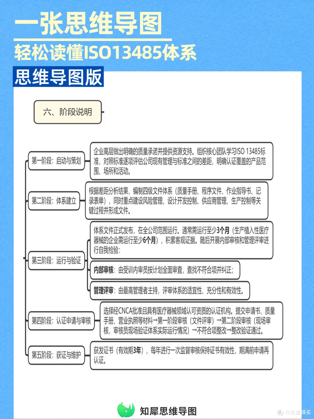 ISO13485质量管理体系一张思维导图看懂,快速掌握