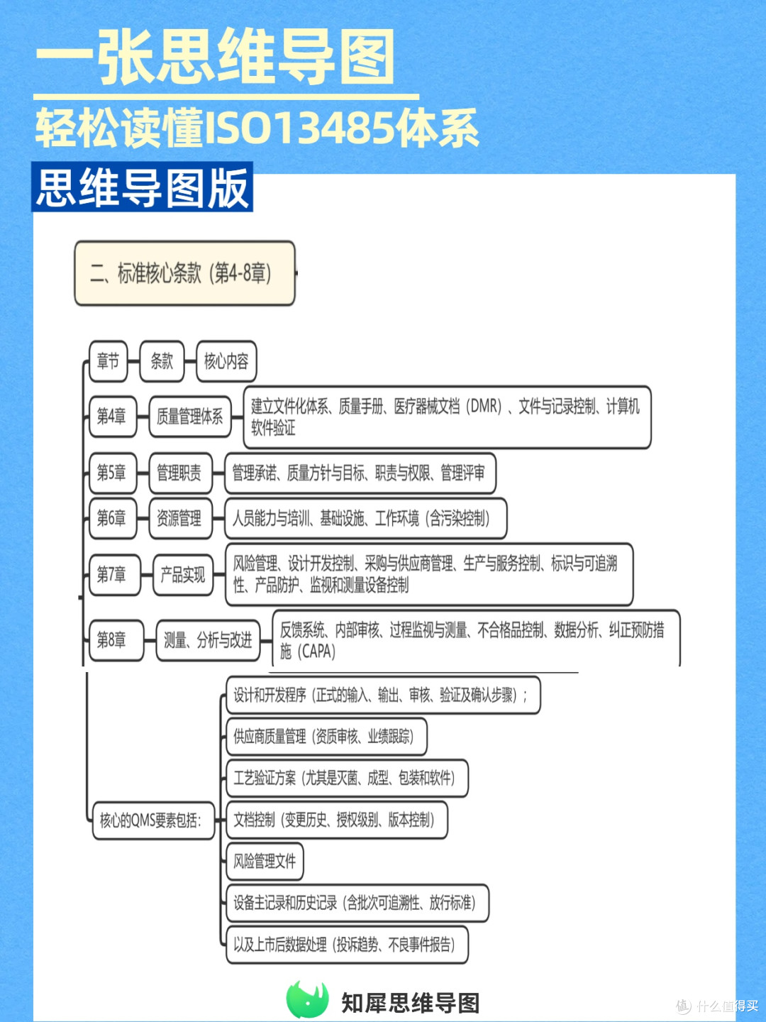 ISO13485质量管理体系一张思维导图看懂,快速掌握