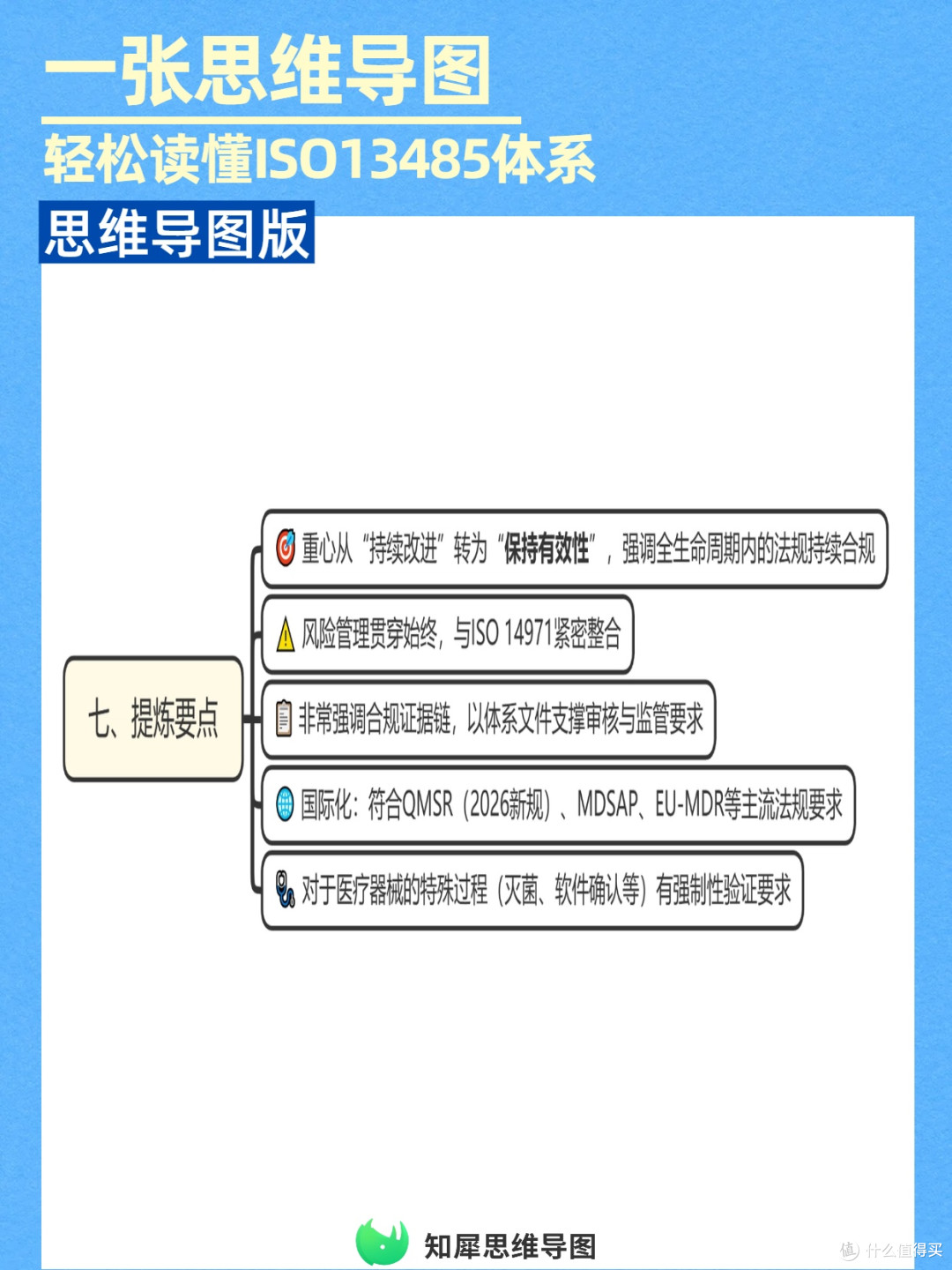 ISO13485质量管理体系一张思维导图看懂,快速掌握