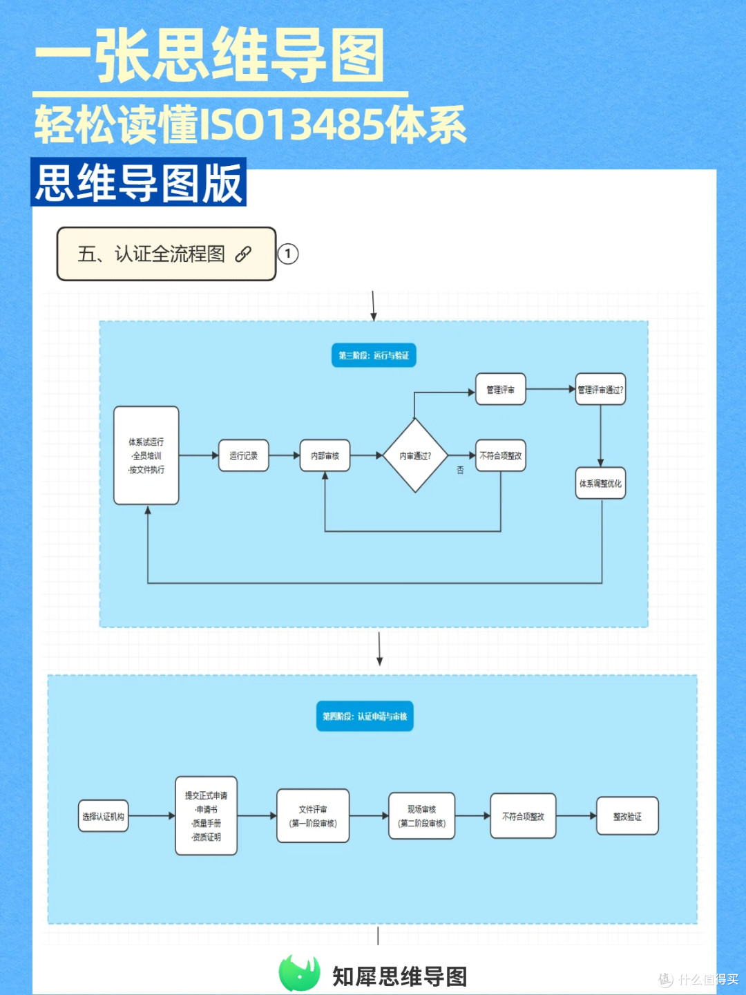 ISO13485质量管理体系一张思维导图看懂,快速掌握