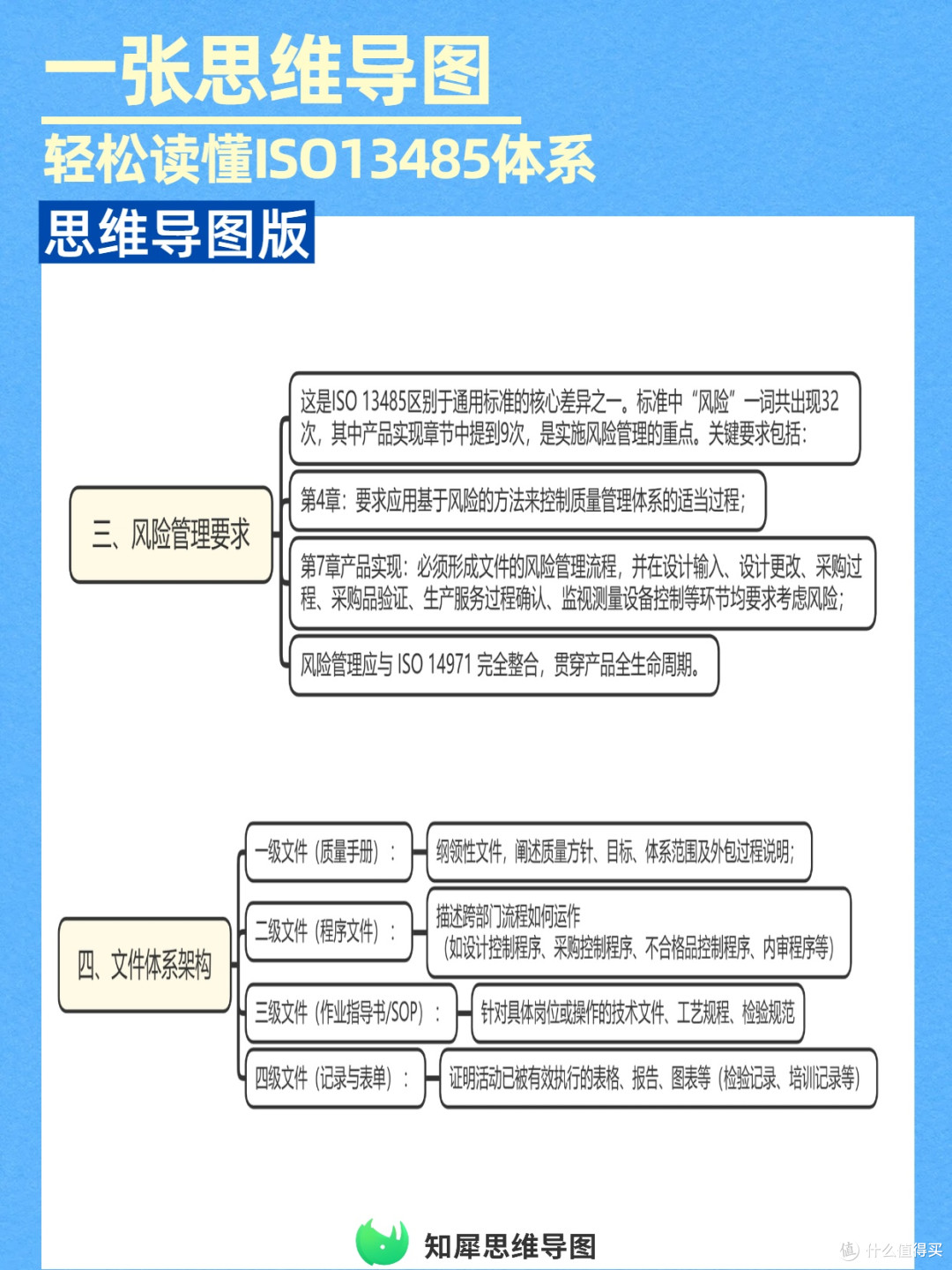 ISO13485质量管理体系一张思维导图看懂,快速掌握