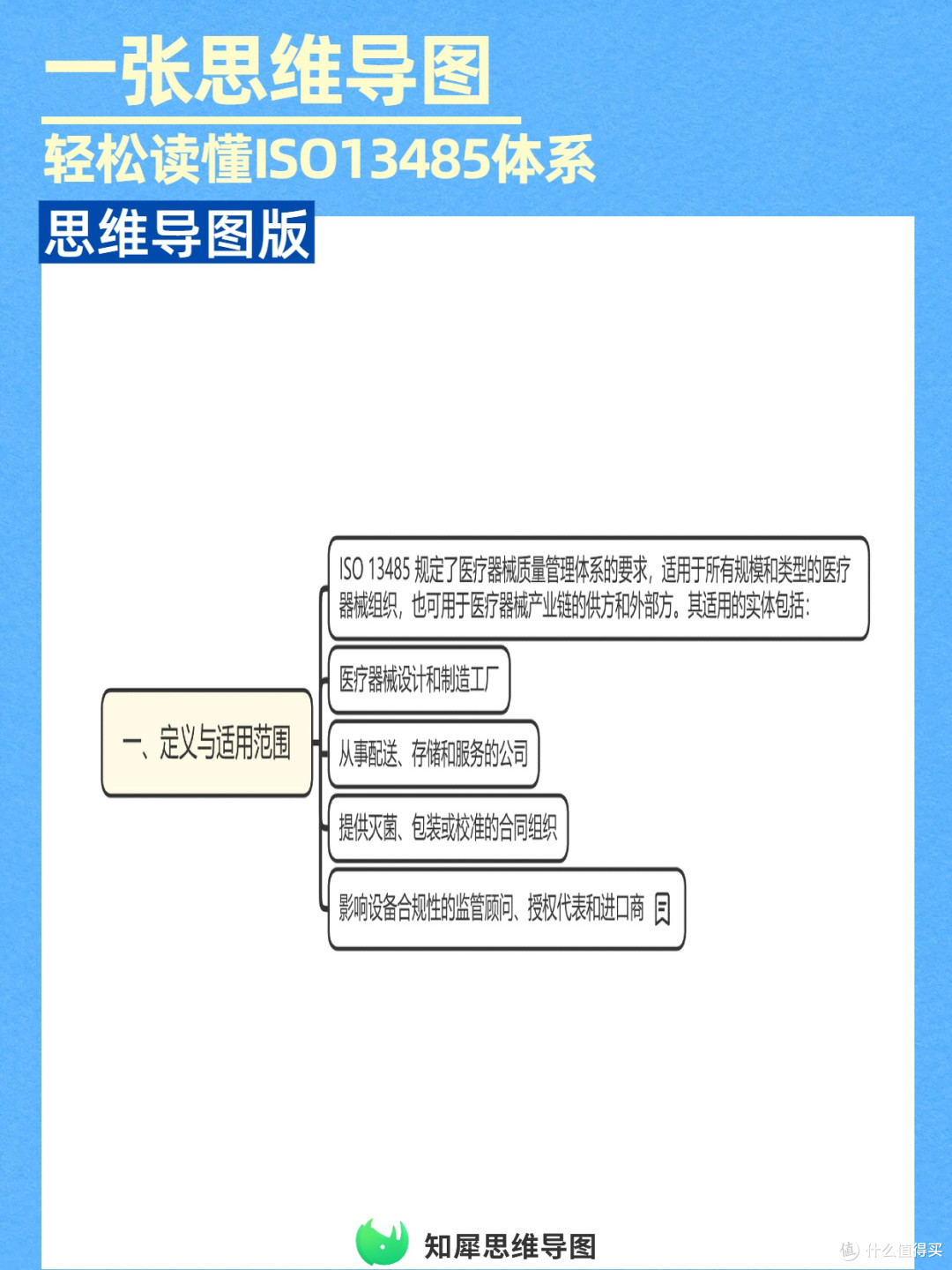 ISO13485质量管理体系一张思维导图看懂,快速掌握