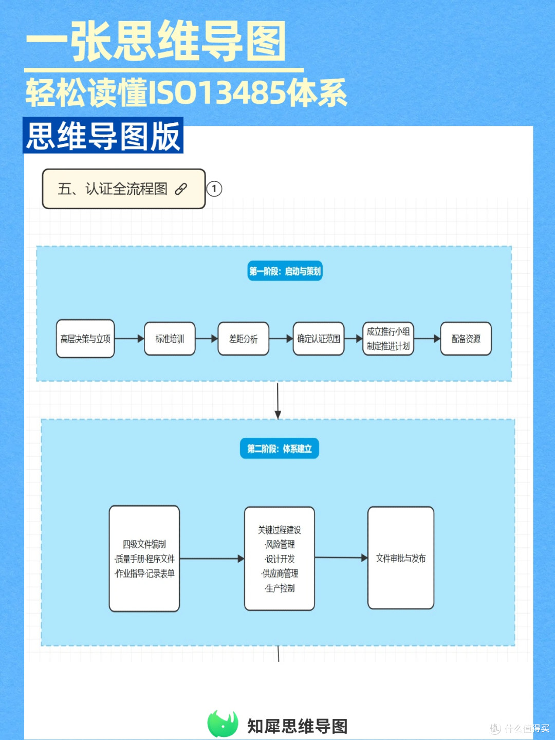 ISO13485质量管理体系一张思维导图看懂,快速掌握