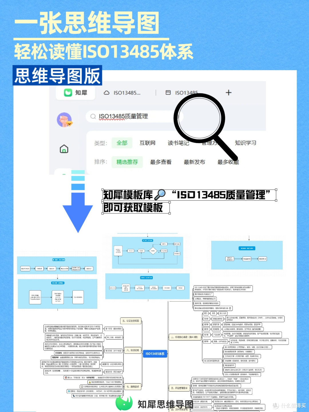 ISO13485质量管理体系一张思维导图看懂,快速掌握