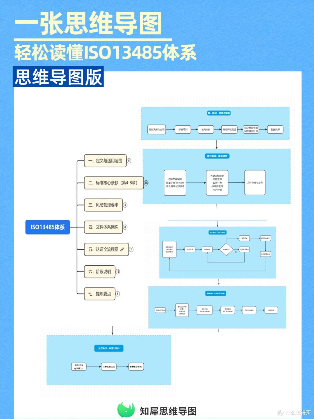 ISO13485质量管理体系一张思维导图看懂,快速掌握