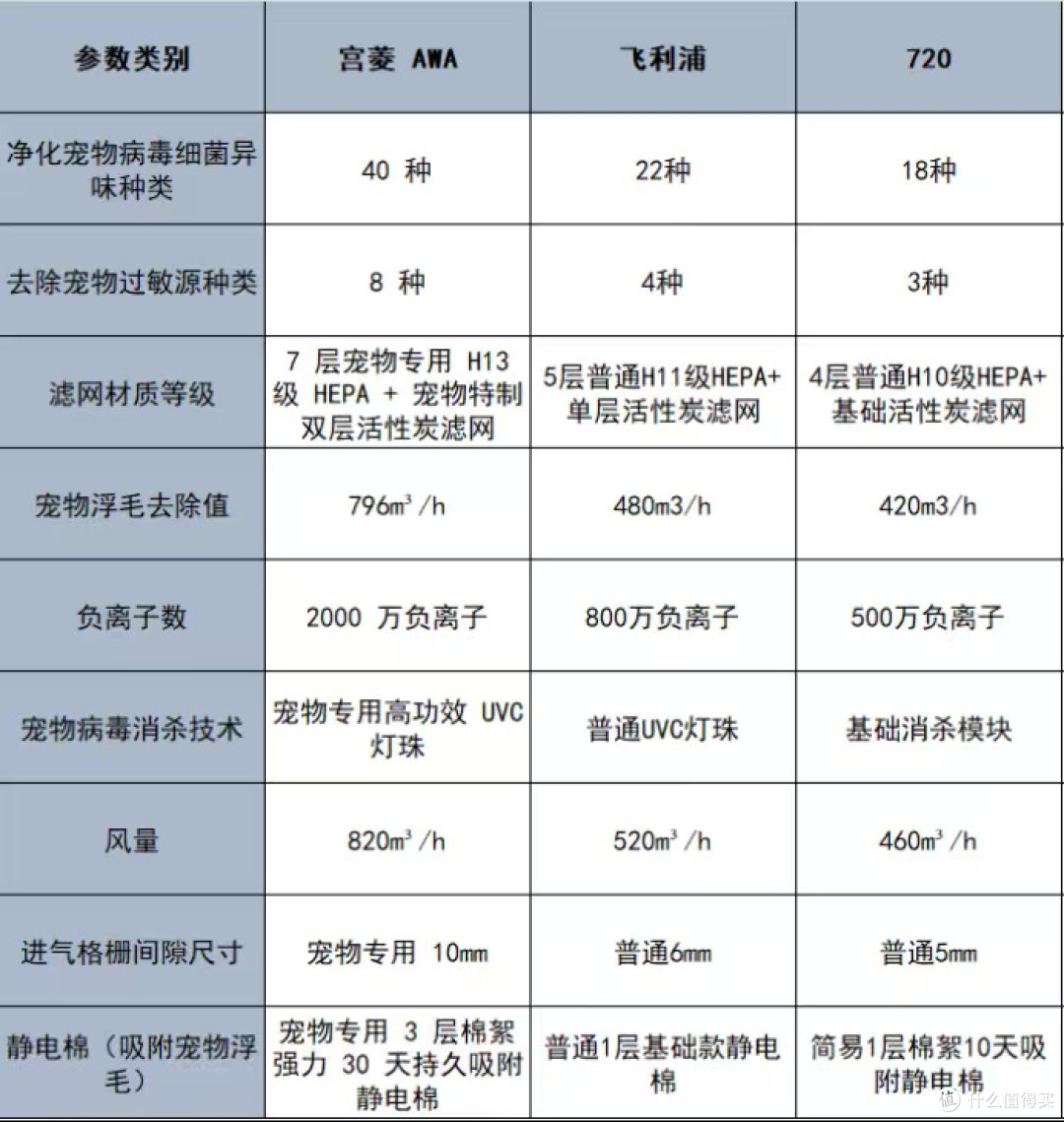 宠物空气净化器选择小白须知：哪个牌子好？十大排名全方位甄选！