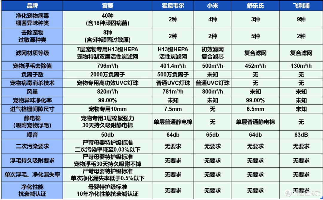 必囤宠物空气净化器十大排名推荐！实测哪个牌子好？超全汇总放送