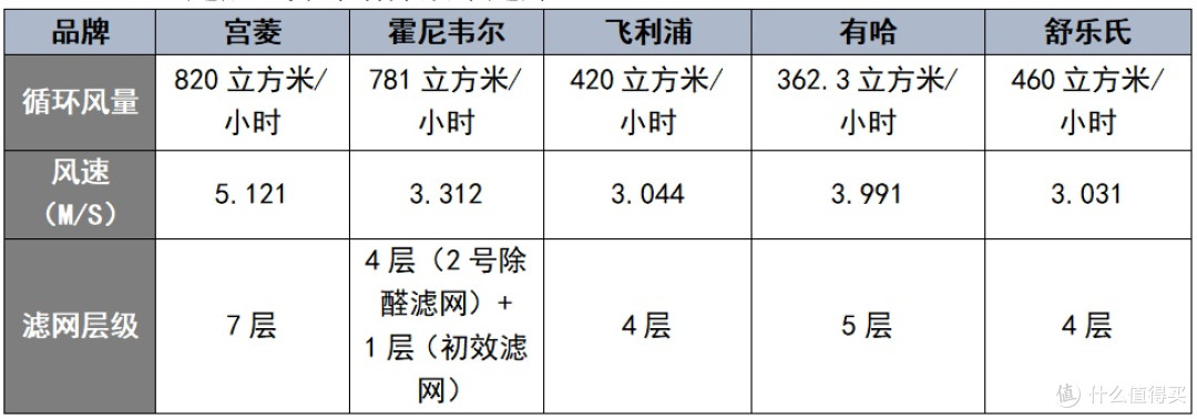 必囤宠物空气净化器十大排名推荐！实测哪个牌子好？超全汇总放送
