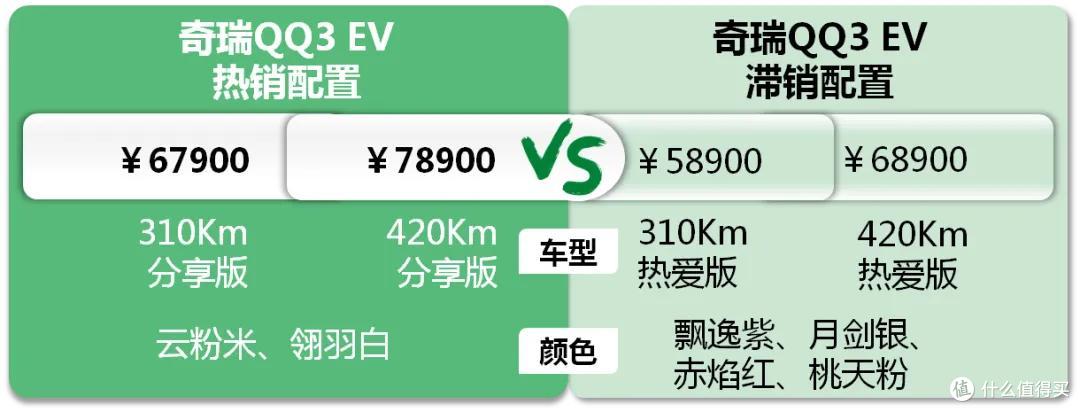 奇瑞QQ3 EV:客流疯涨10倍,客户从中年大叔变漂亮小姐姐