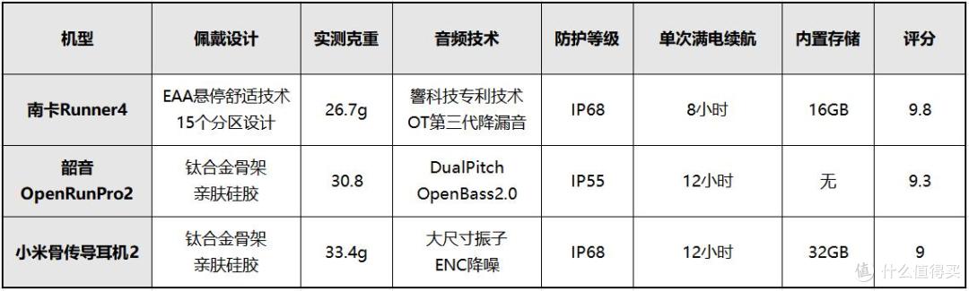 除韶音以外还有哪款骨传导耳机更适合跑步?高性价比运动耳机实测