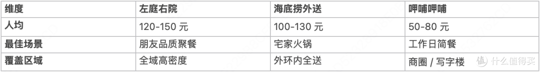 上海火锅门店数排行榜 TOP3
