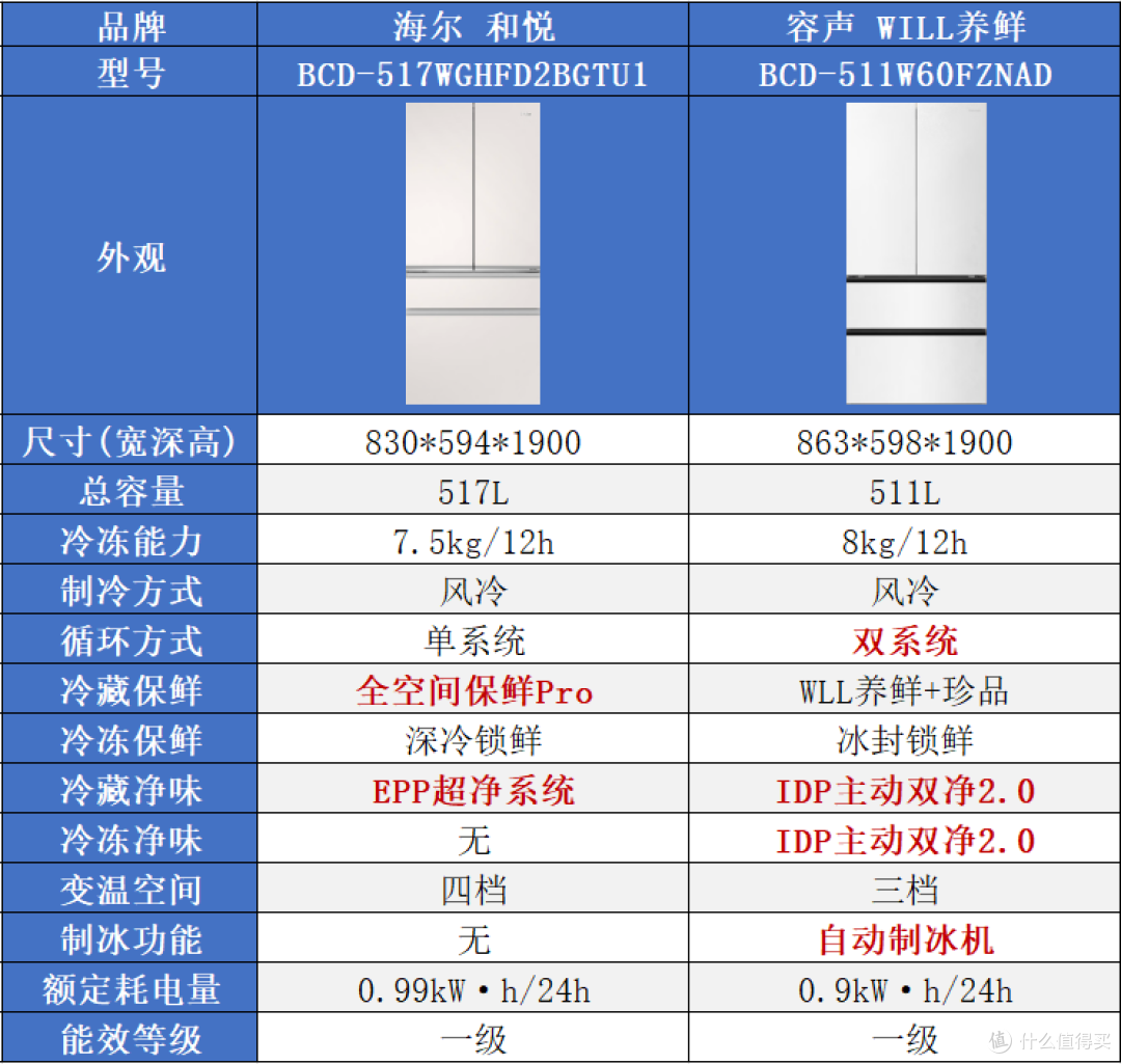 预算1万买冰箱,卡萨帝/松下/海尔/容声怎么选?硬核横评!
