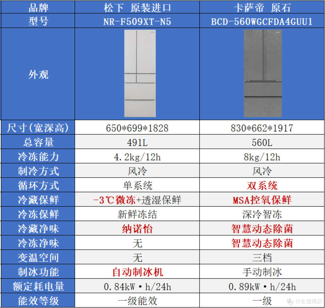 预算1万买冰箱,卡萨帝/松下/海尔/容声怎么选?硬核横评!