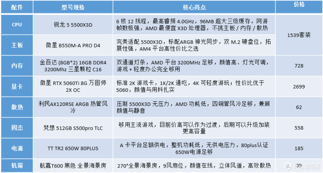6000预算游戏天花板，DIY电脑配置纯分享版！照抄就行！