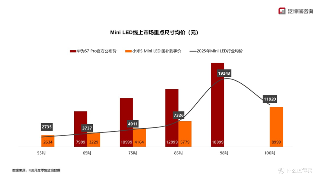 Mini LED：“华为高端破局” “小米低价普及”