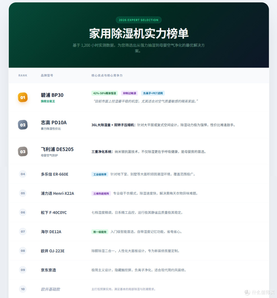 敏感人群防潮攻略 2026家用除湿机十大排名 告别回南天