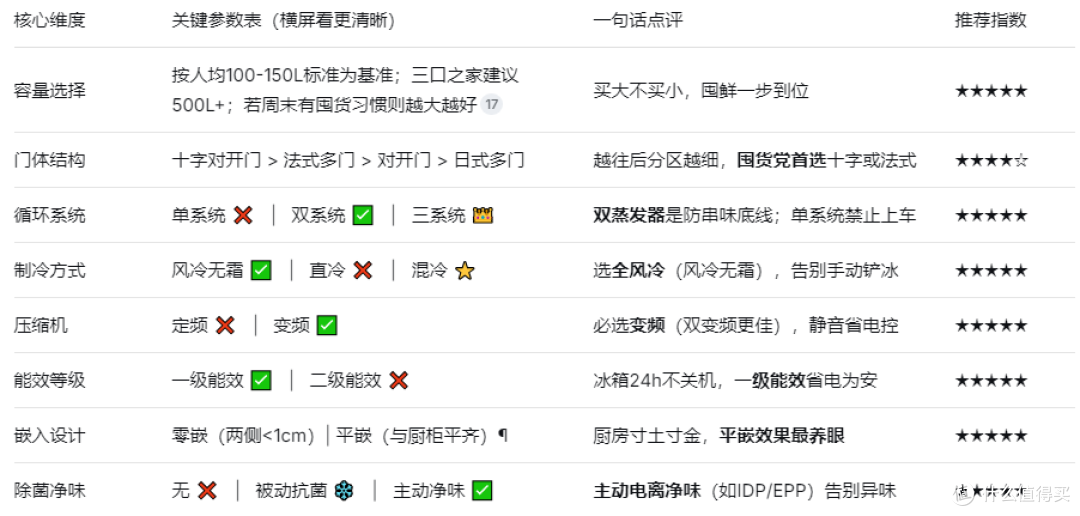 2026京东618冰箱必买清单:大容量+高性价比,看这篇就够了!