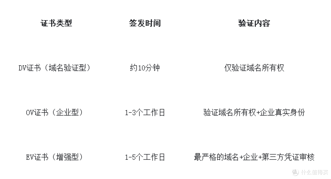 2026企业SSL证书申请需要多长时间