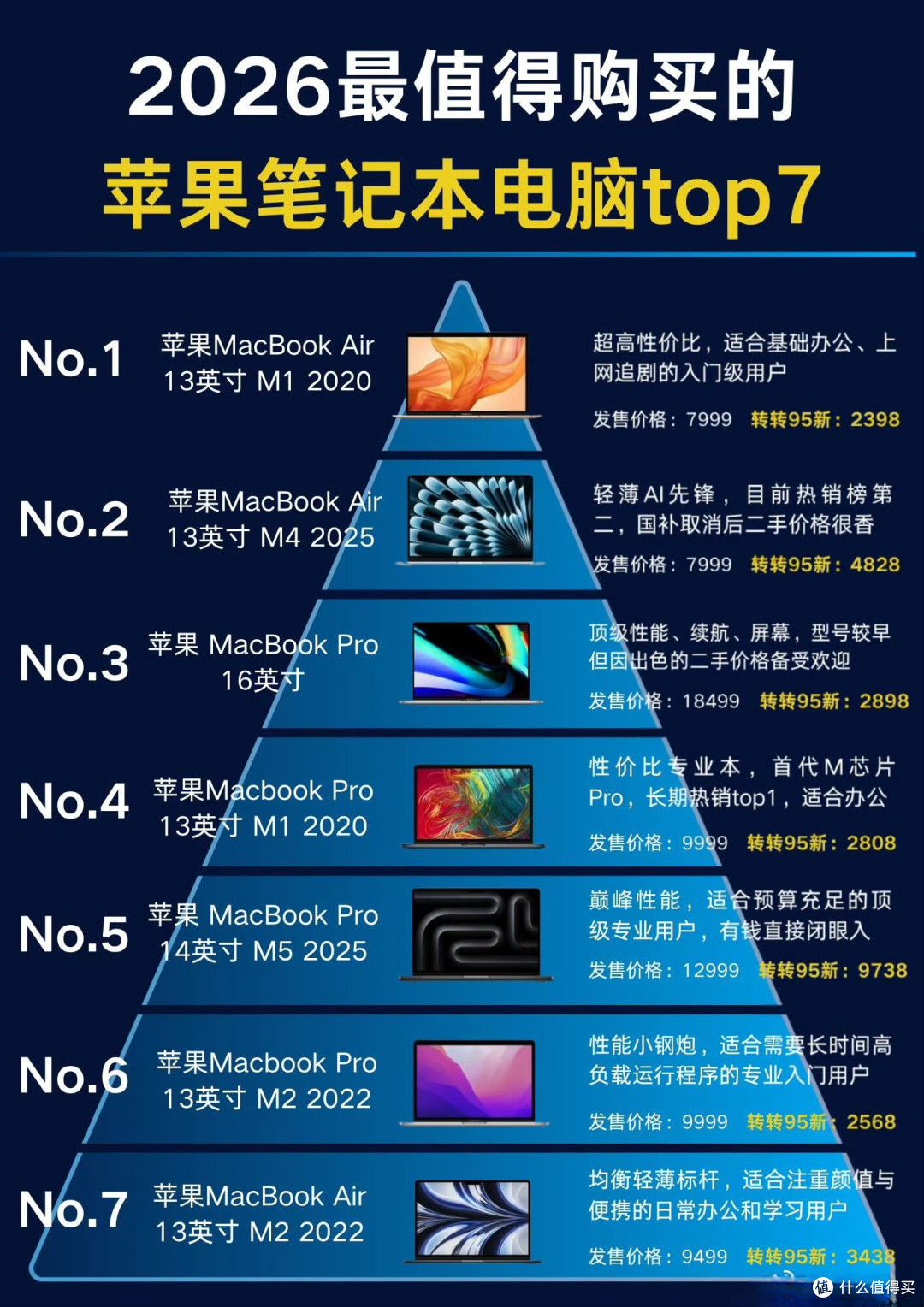 2026苹果笔记本选购｜这7款闭眼入不踩雷✨