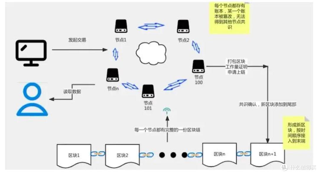 三分钟,快速了解区块链技术!