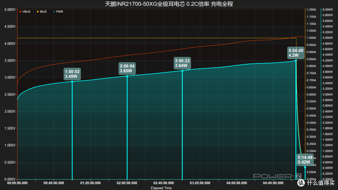 15A快充30分钟即可充满！天鹏INR21700-50XG全极耳电芯充电测试