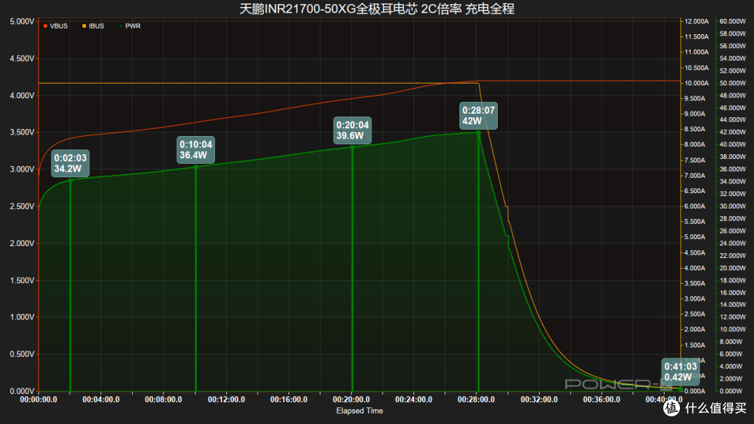 15A快充30分钟即可充满！天鹏INR21700-50XG全极耳电芯充电测试