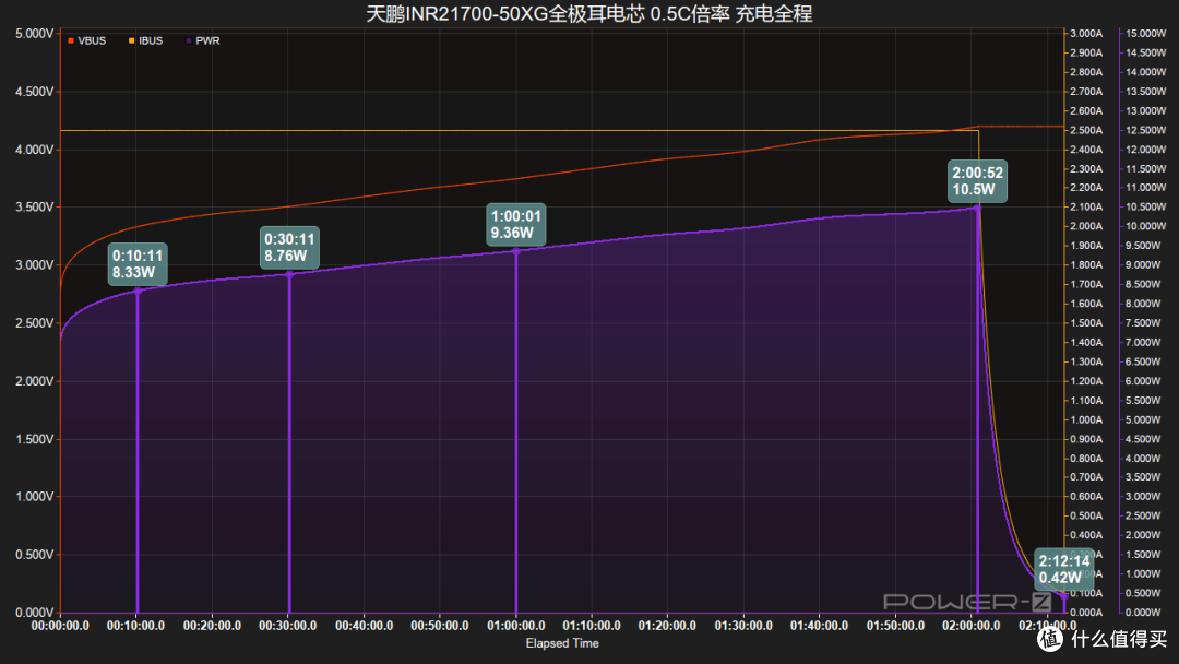 15A快充30分钟即可充满！天鹏INR21700-50XG全极耳电芯充电测试
