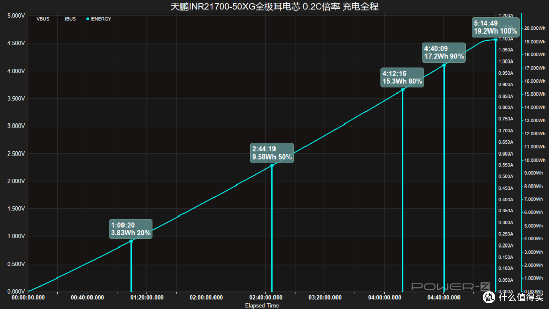 15A快充30分钟即可充满！天鹏INR21700-50XG全极耳电芯充电测试