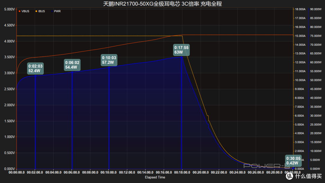 15A快充30分钟即可充满！天鹏INR21700-50XG全极耳电芯充电测试