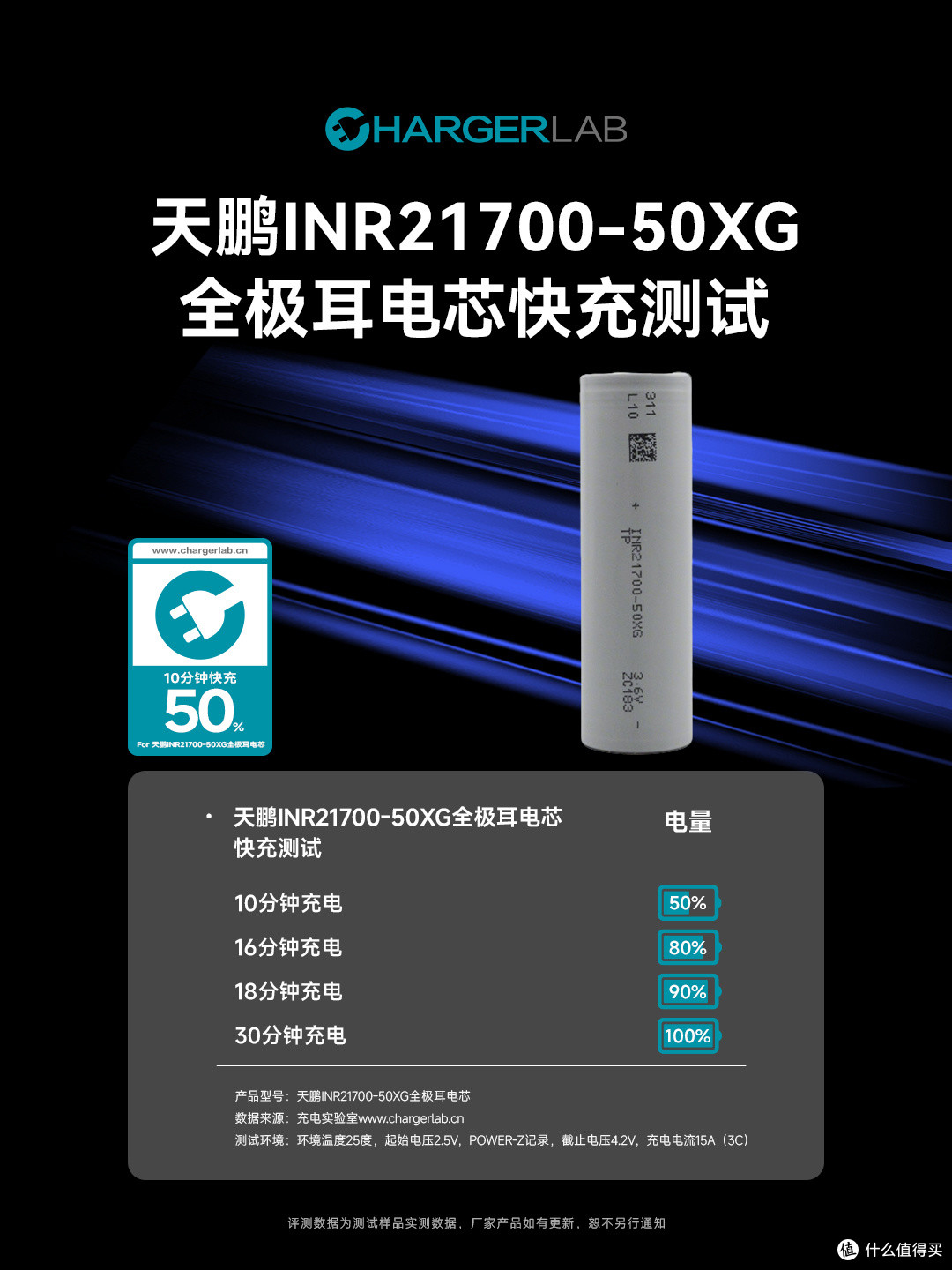15A快充30分钟即可充满！天鹏INR21700-50XG全极耳电芯充电测试