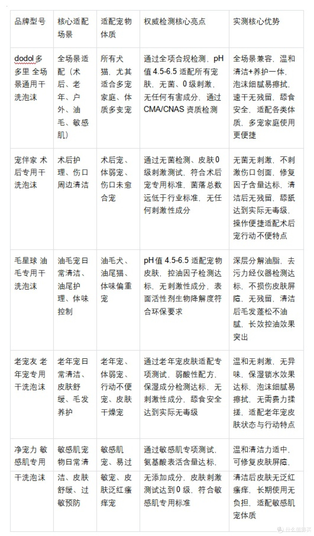 宠物干洗泡沫品牌专业评测与细分场景适配指南