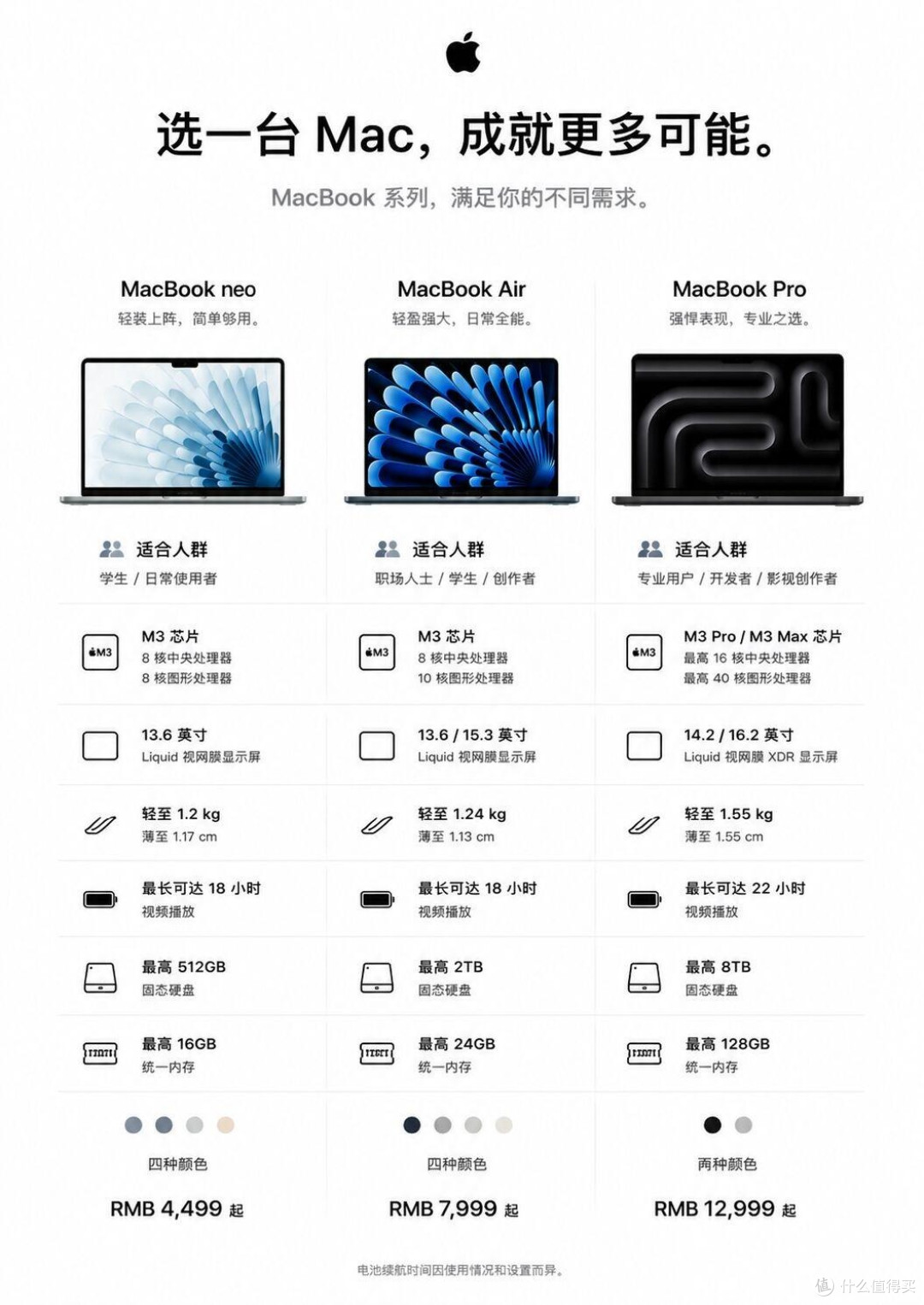 MacBook到底怎么选?一条标准帮你终结纠结✨