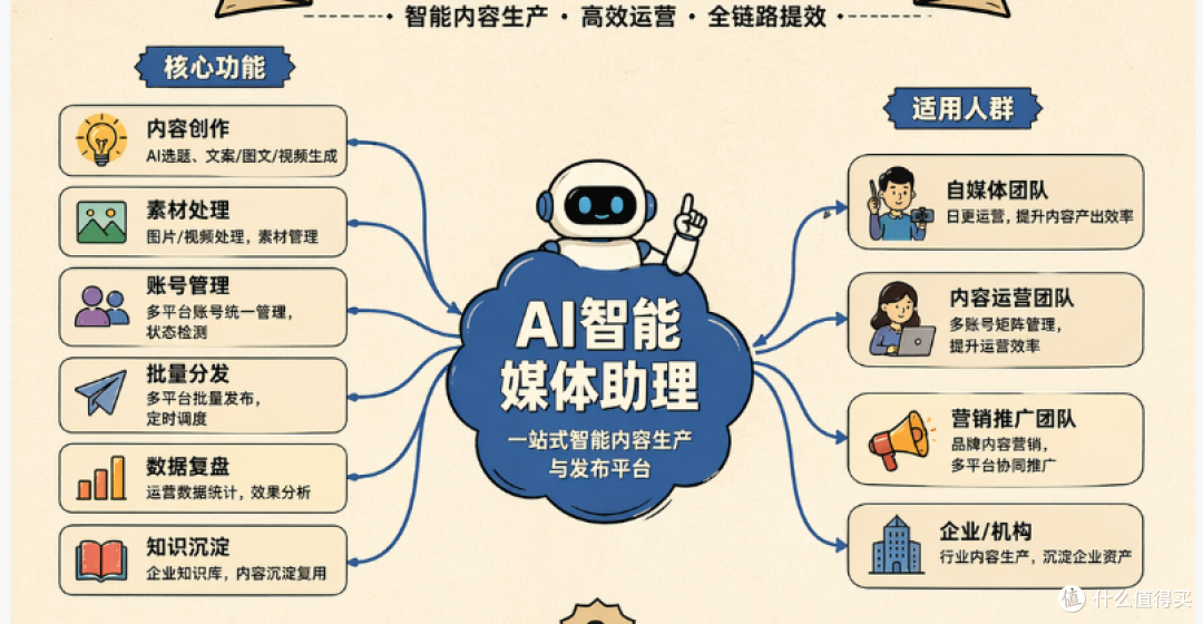 三步实现自媒体运营从手工业到流水线的跨越