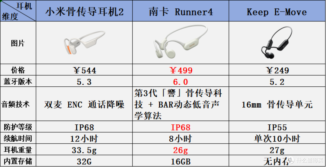 骨传导耳机怎么选？品牌太杂？小米/南卡/Keep一篇测评全是干货