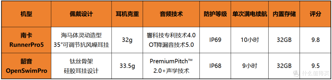 骨传导游泳耳机横评:南卡vs韶音谁才是运动党水下听音首选?