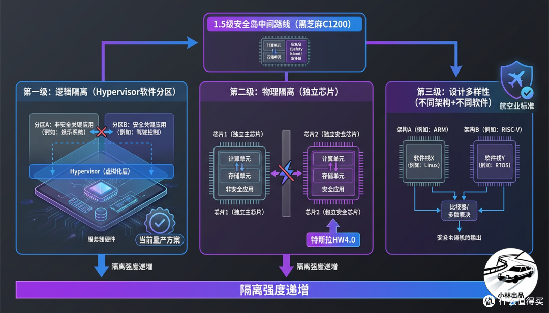 单芯片实现「舱驾一体」的技术难点是什么?