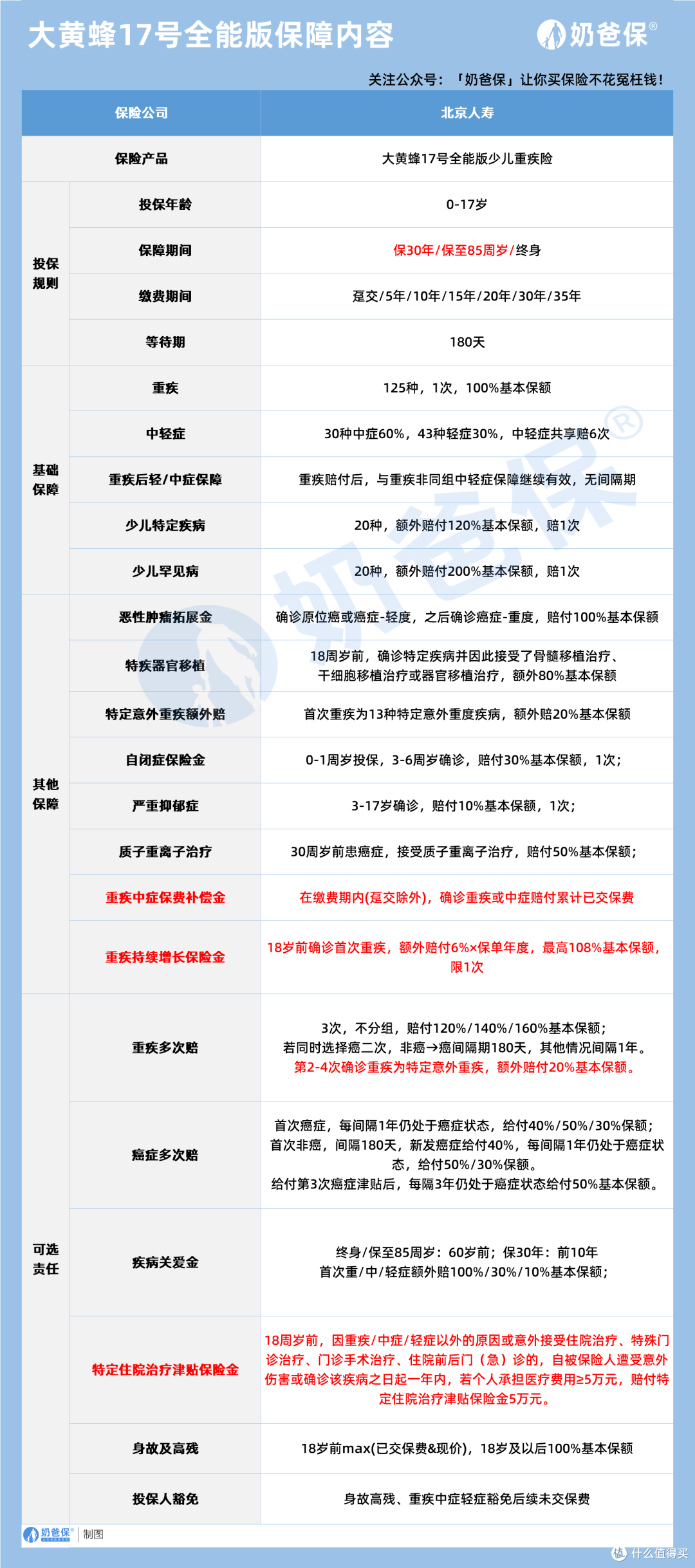 9a2717fb-cfa1-4a7f-bb2c-6e24b2a5beb6 大黄蜂17号重疾险费用高吗?多少钱一年?