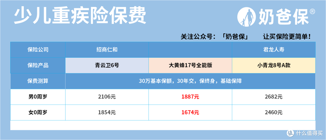 少儿重疾险保终身推荐哪一个？怎么选不踩坑？