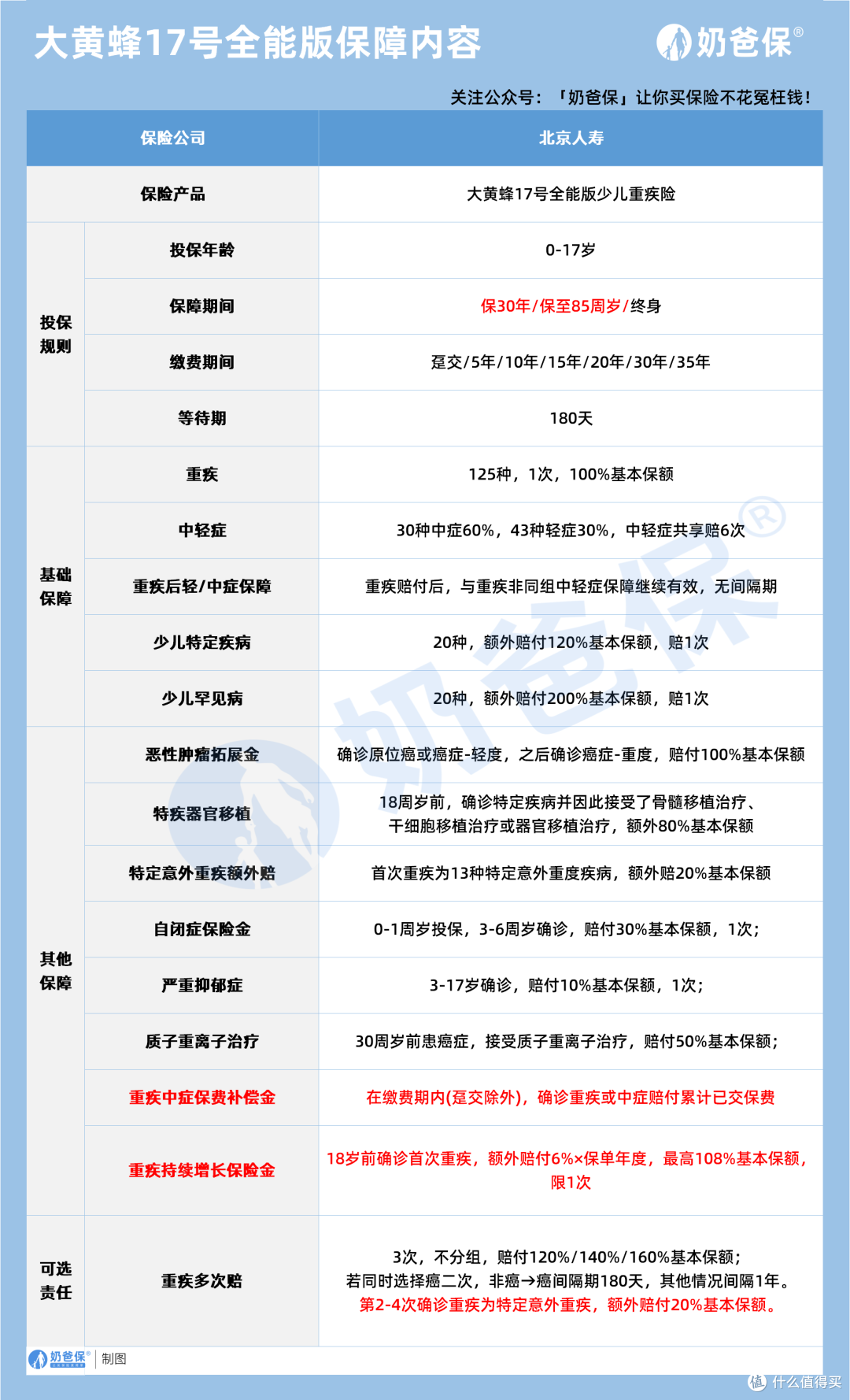少儿重疾险保终身推荐哪一个？怎么选不踩坑？