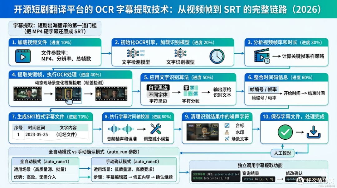 开源短剧翻译平台的OCR字幕提取技术:从视频帧到SRT的完整链路