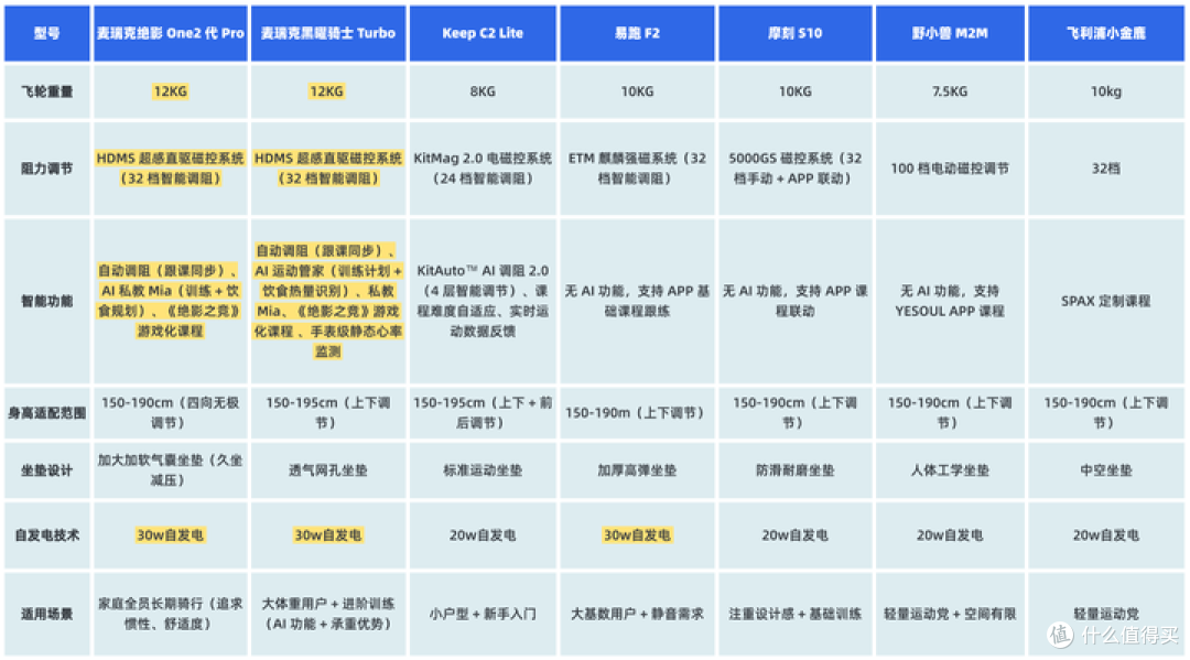 2026年动感单车选购指南|7款动感单车横测对比!