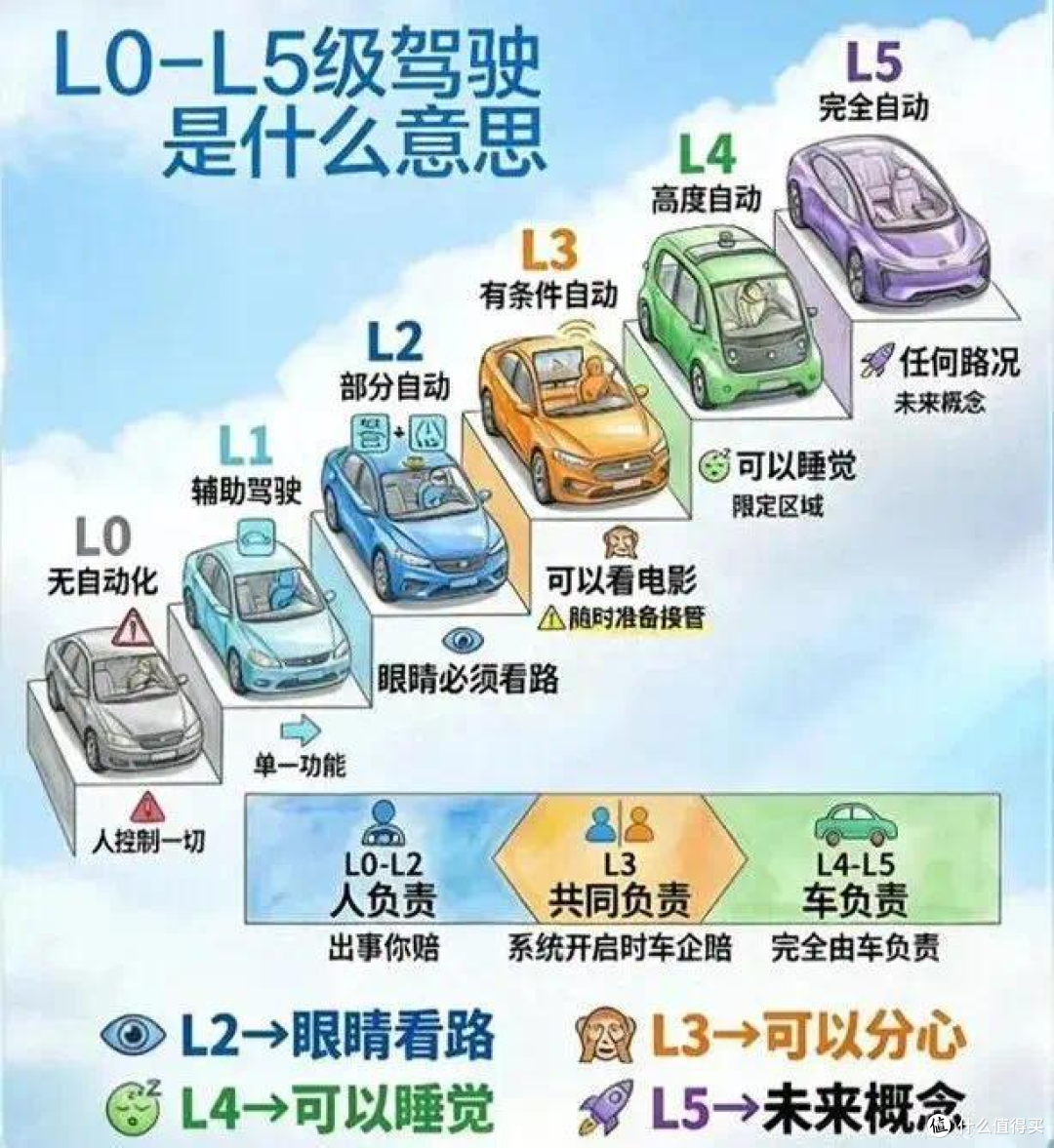 放弃幻想,直奔L4:为什么跳过L3才是智驾最负责任的路线?