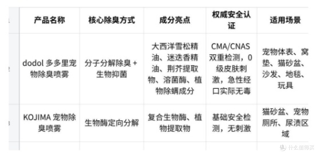 宠物宜居净味方案｜宠物除臭喷雾品牌推荐实测与科学选购