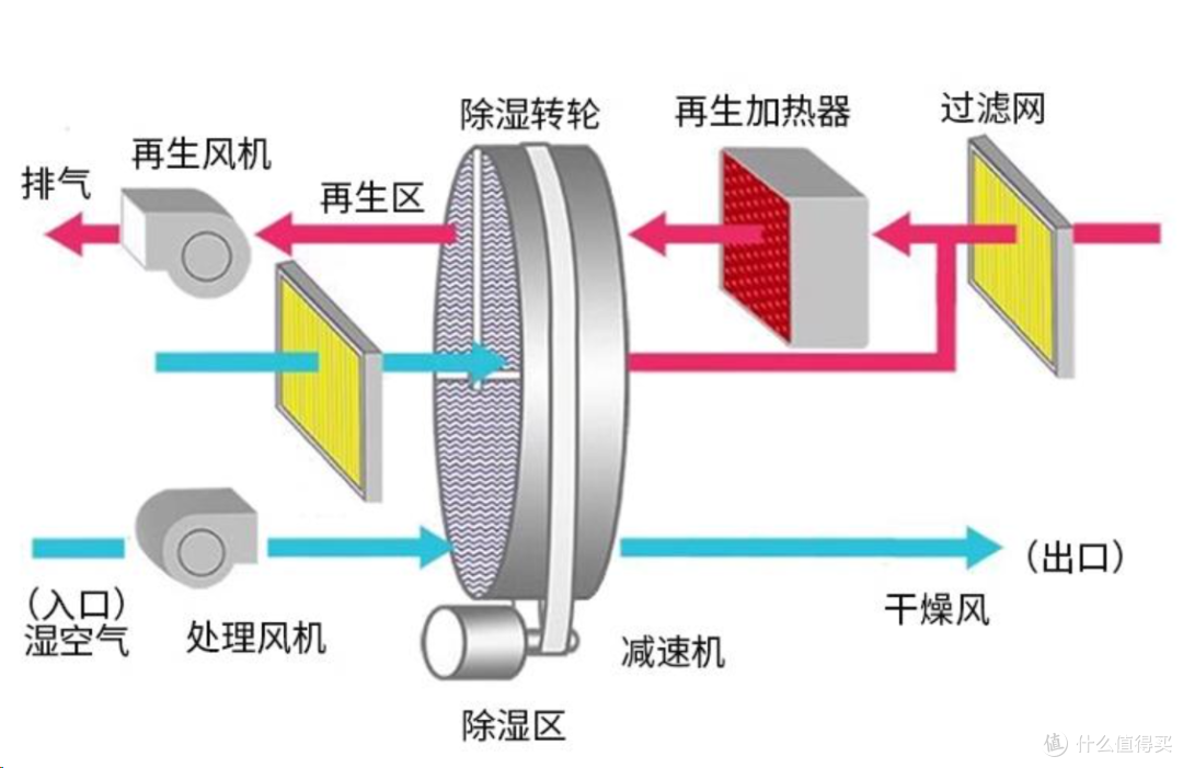 普通人的消费研究:阴冷潮湿天气抽湿机应该怎么选?选哪种机型?