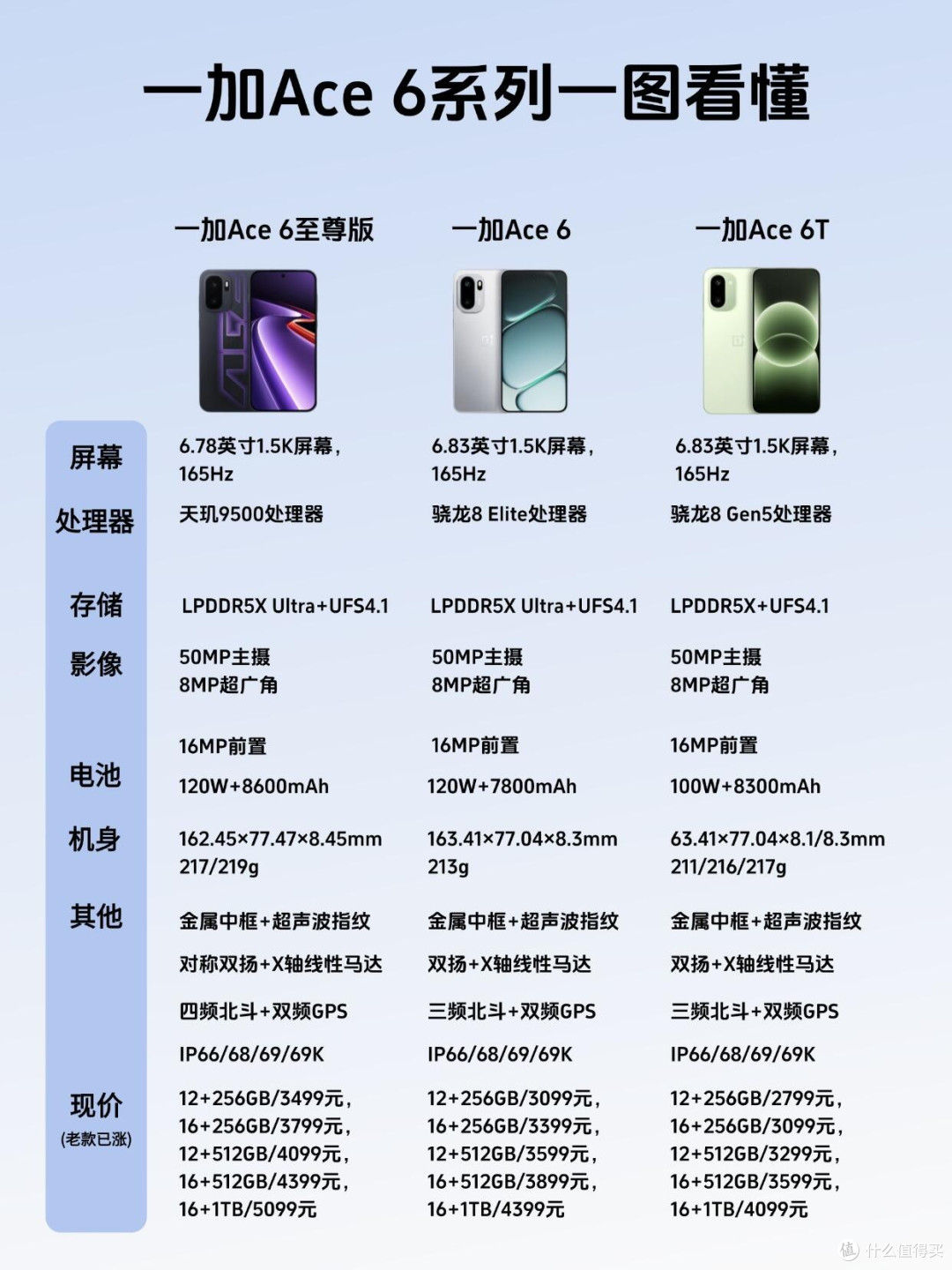 一加Ace 6系列横评!至尊版到底值不值得冲🔥