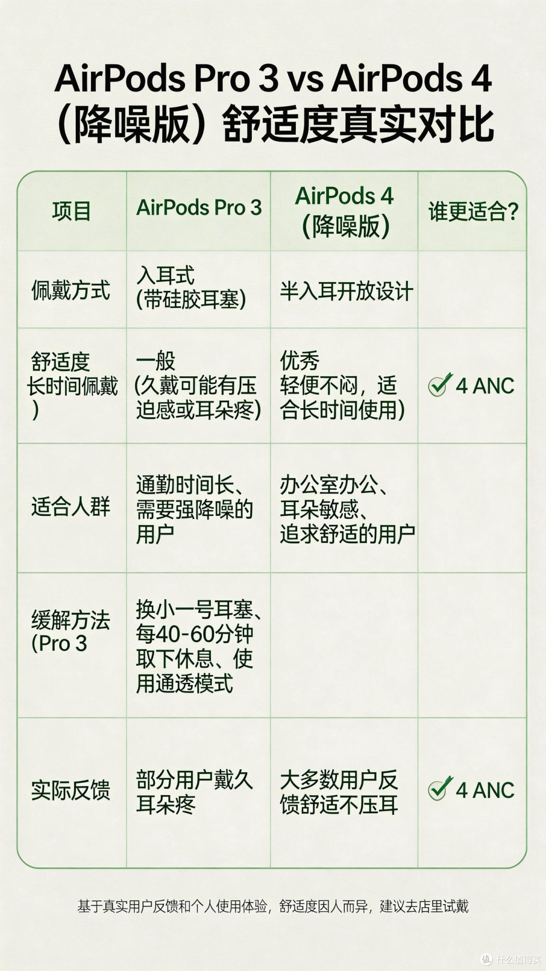 AirPods Pro 3戴久耳朵疼?AirPods 4降噪版才是舒适天花板?