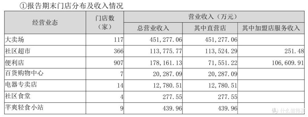 图源：中百集团年报截图