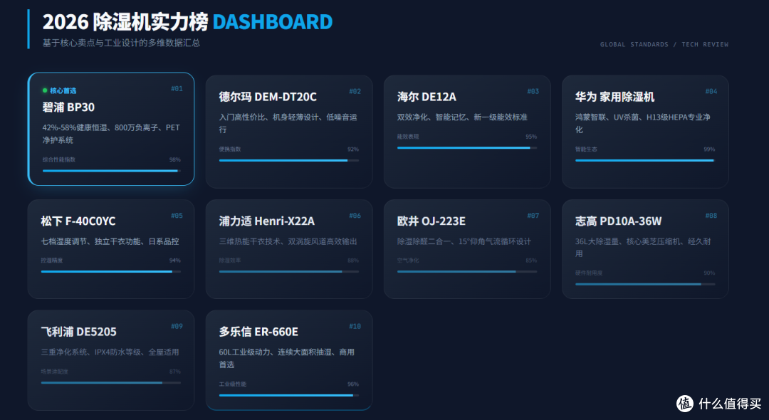 过敏人群家用除湿机选哪个牌子好?2026十大名牌排行榜实测